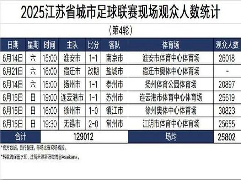 朱艺:辽超总决赛5.5万人,系今年苏超外观众人数最高的业余比赛
